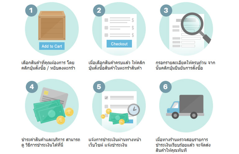 วิธีการสั่งซื้อสินค้า